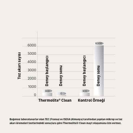 10,5 Tog Anti-Mayt %100 Mikroelyaf Dolgu Tek Kişilik Yorgan - Thermoclean Serisi - 9